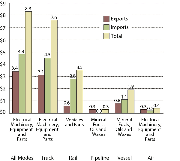 Top Commodity Transported between the U.S. and Mexico for Each Mode of Transportation, April 2015