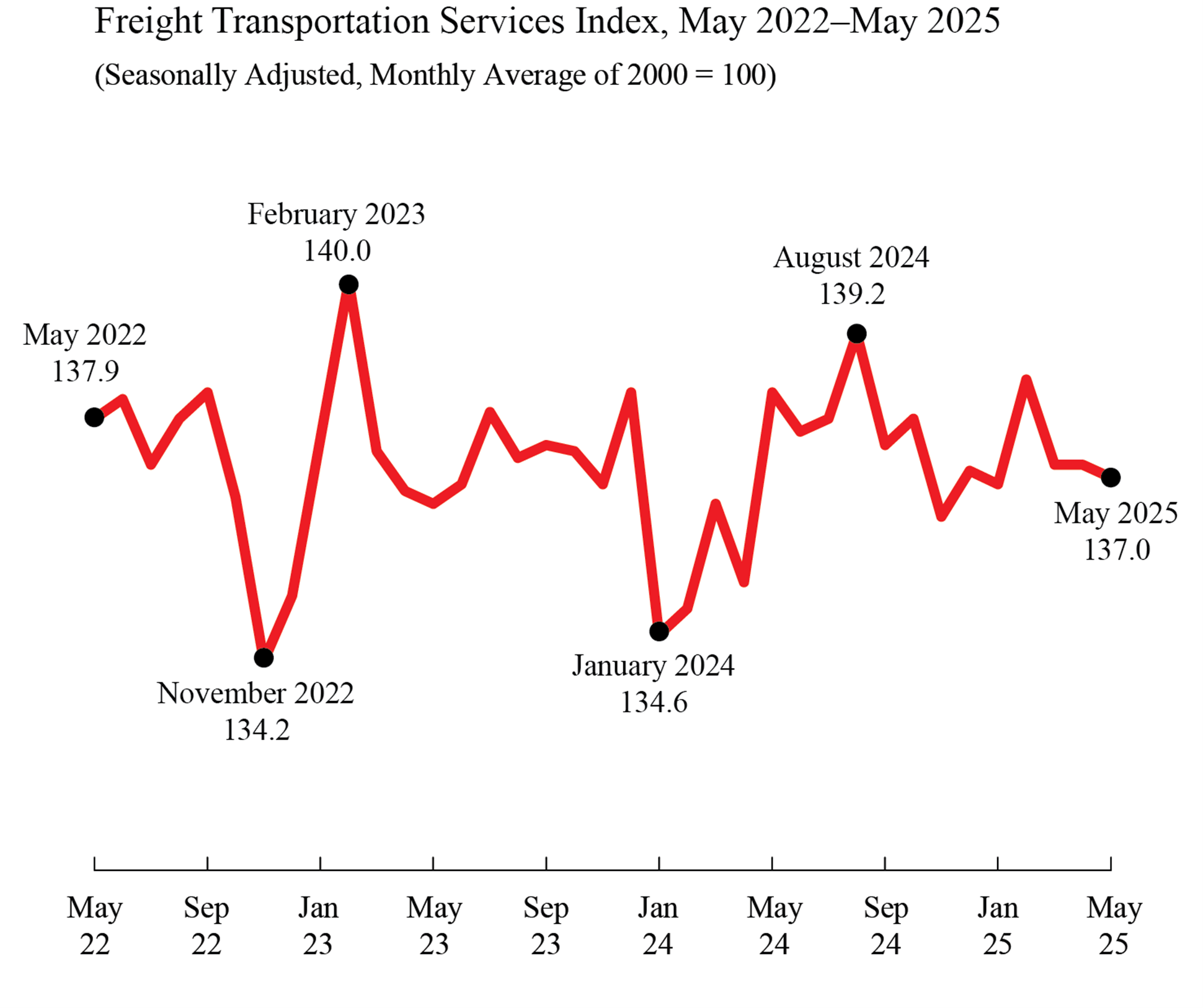 Line chart showing Freight Transporation Services Index in May 2022 through May 2025