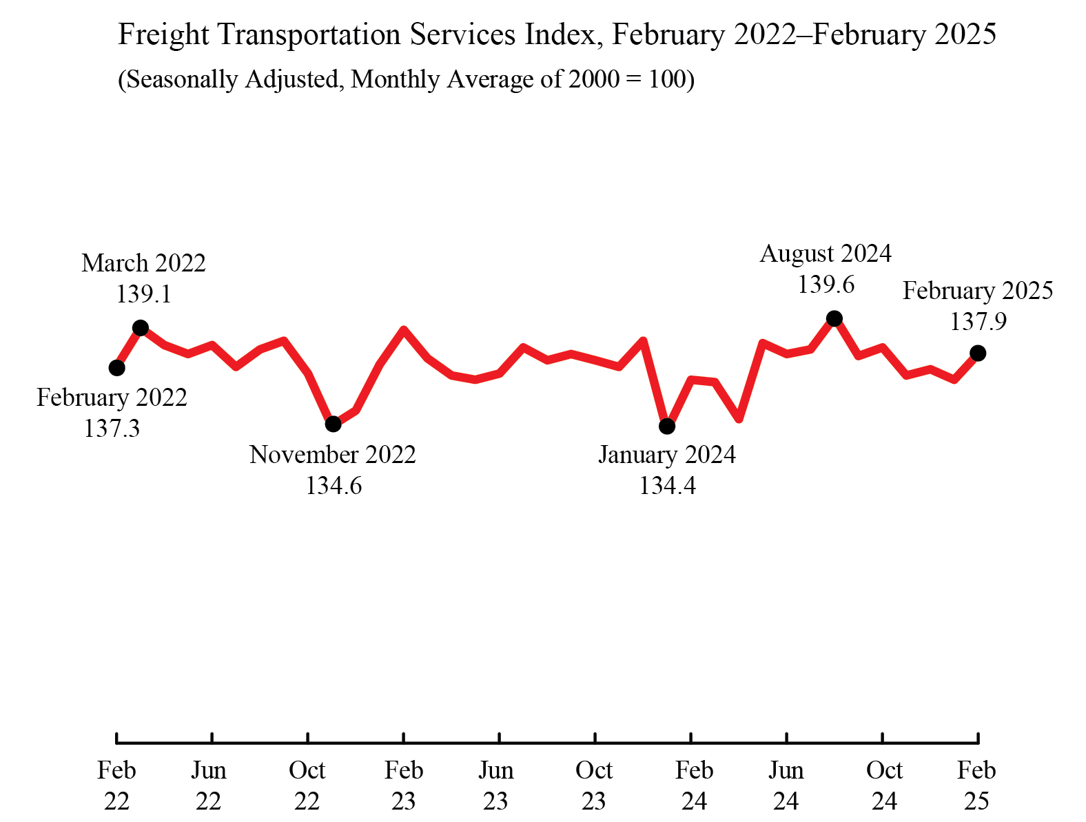 Line chart depicting Freight Transportation Services Index in February 2022 through February 2025