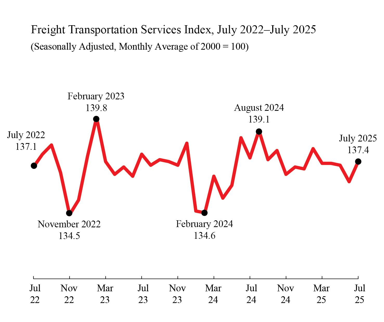 Line chart showing Freight Transportation Services July 2022 through July 2025