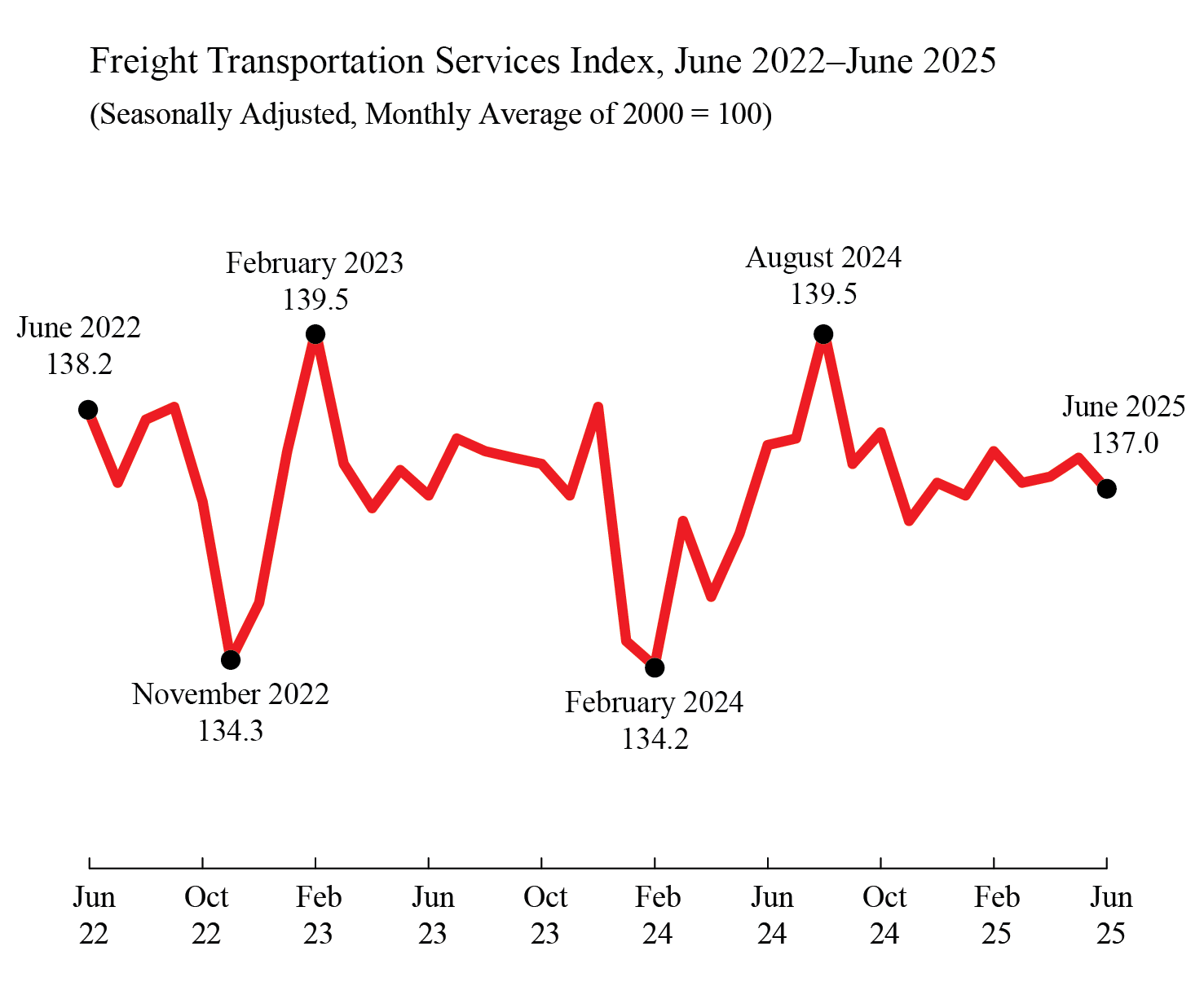 Line chart showing Freight transportation Services Index in June 2022 through June 2025