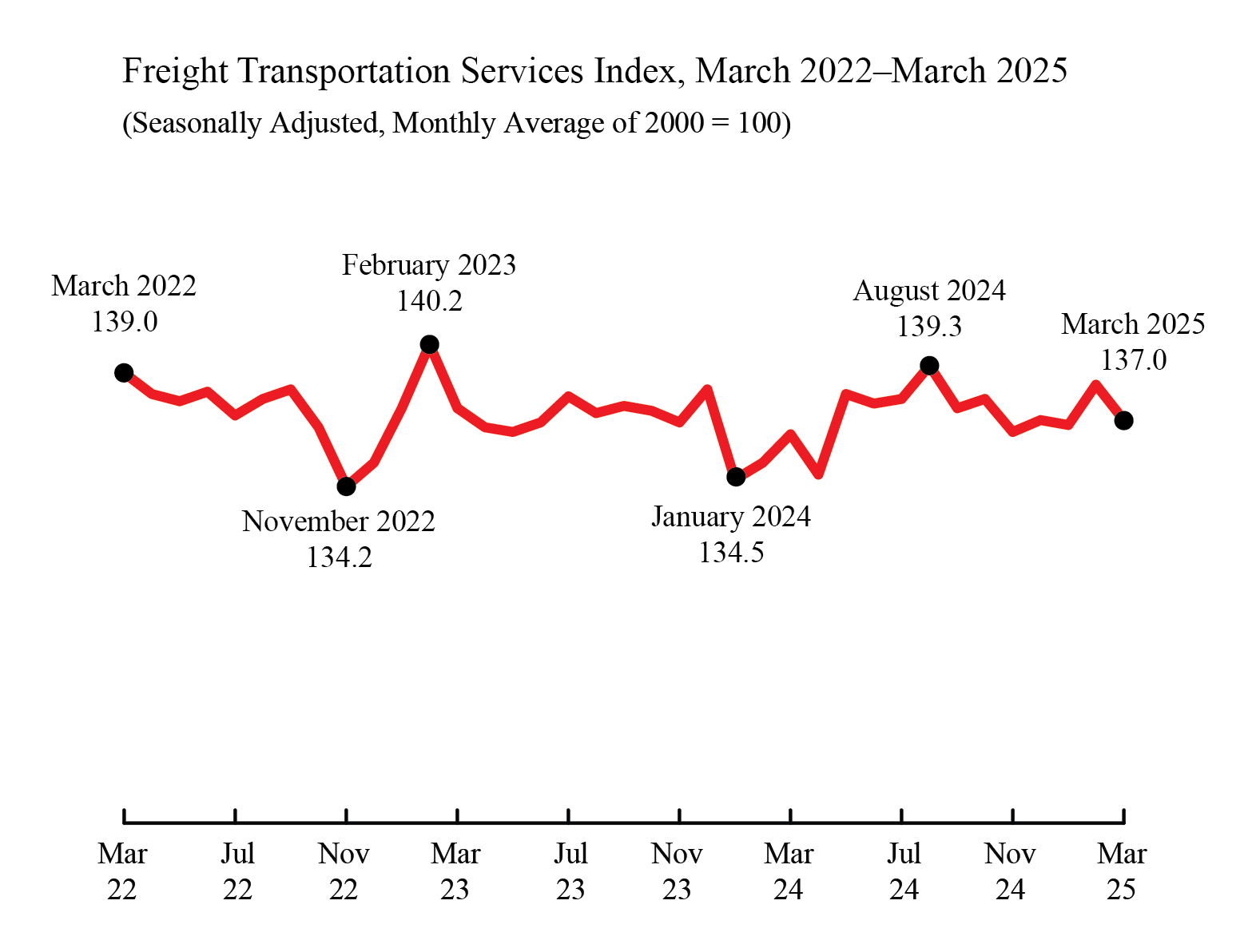 Line chart showing freight transportation services index in March 2022 through March 2025