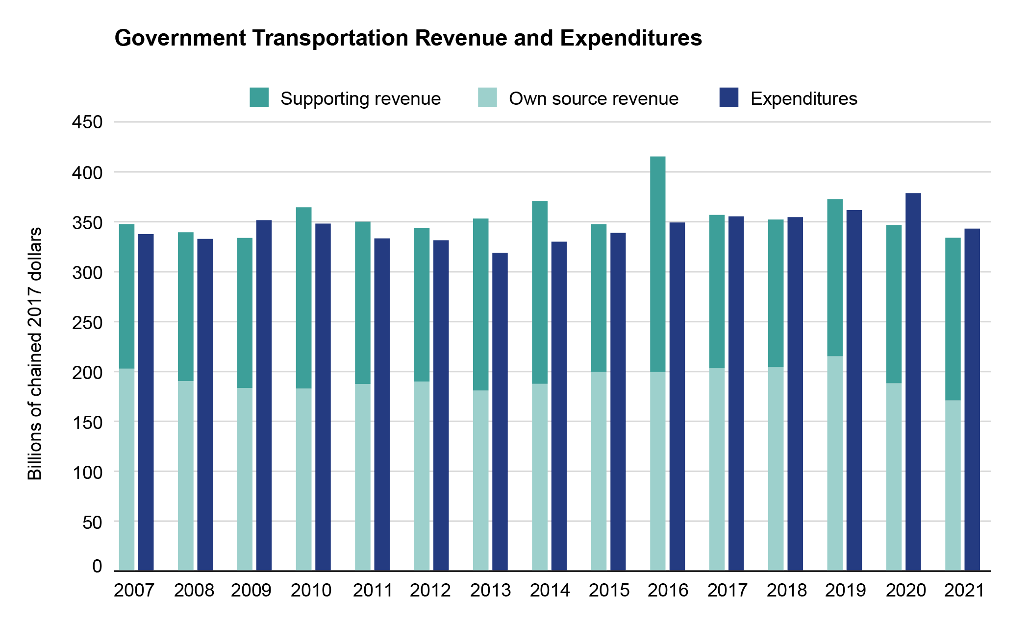Bar chart showing government transportation figures and expenditures 