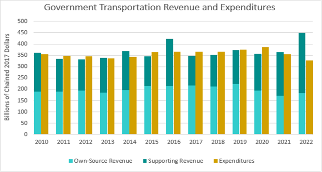 Bar chart showing Government Transportation Revenue and Expenditures 2010-2022