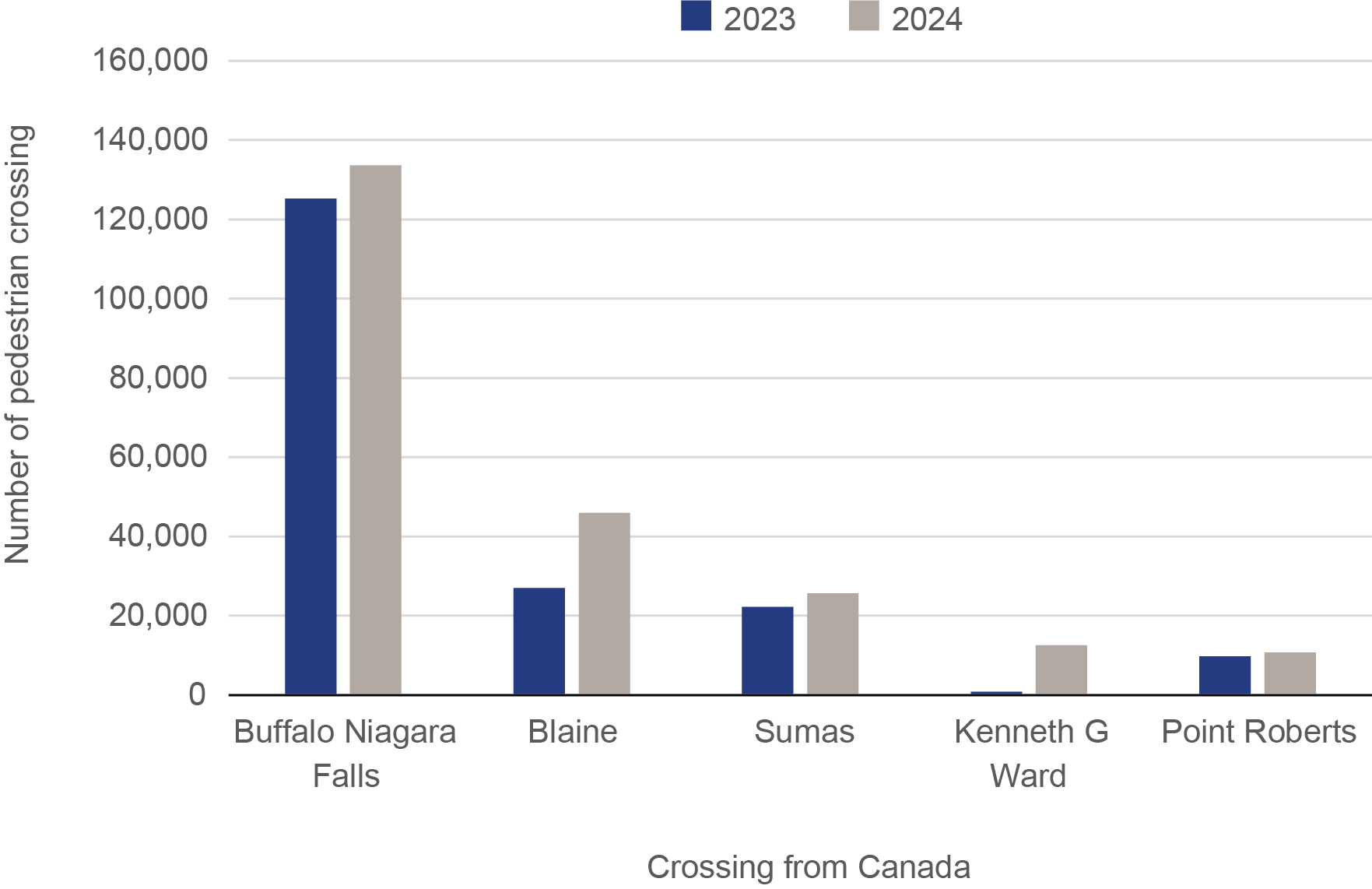Bar chart depicting Incoming Pedestrians from Canada 2023-2024