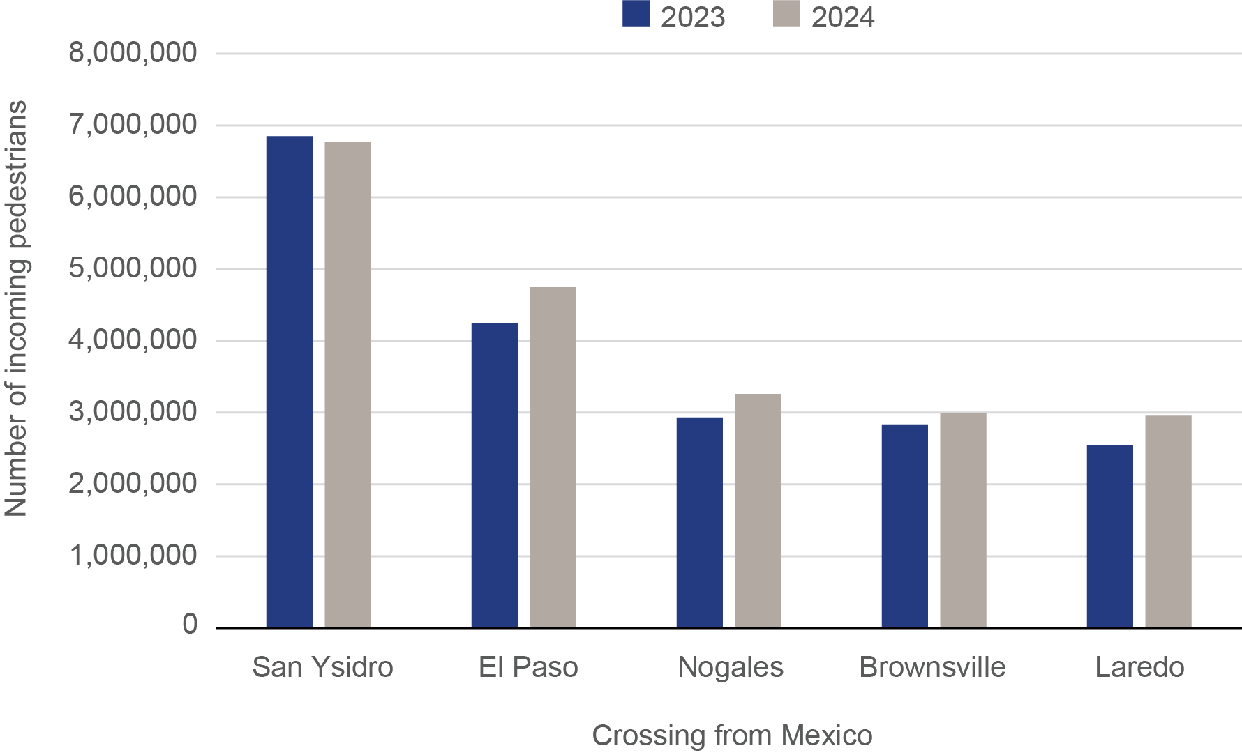 Bar chart depicting Incoming Pedestrians from Mexico 2023-2024