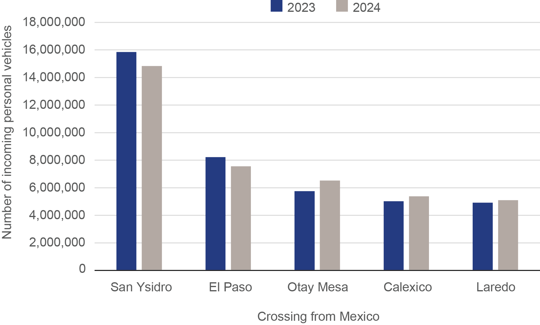 Bar chart depicting Incoming Personal Vehicle from Mexico 2023-2024
