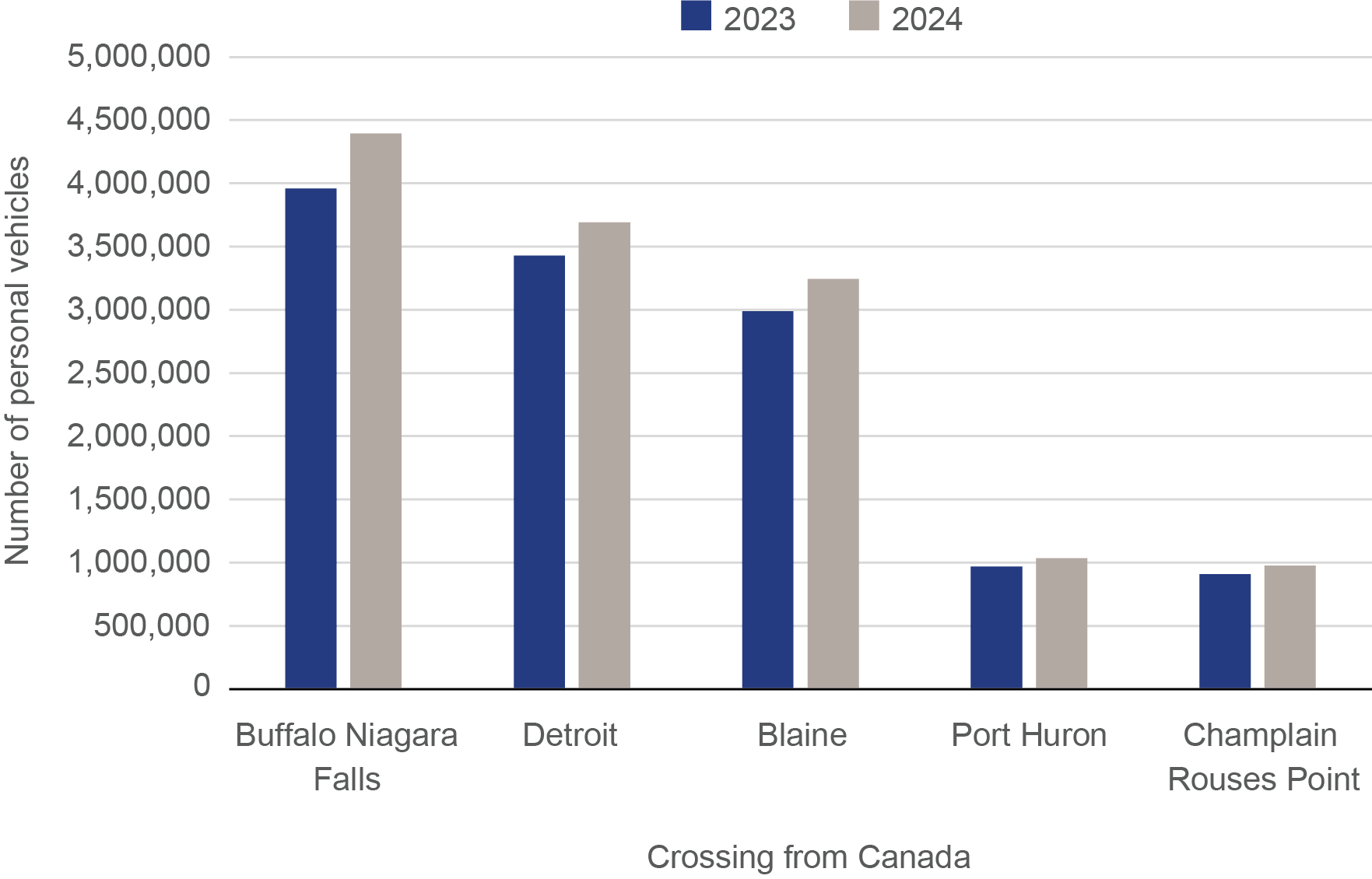 Bar chart depicting Incoming Personal Vehicles from Canada 2023-2024