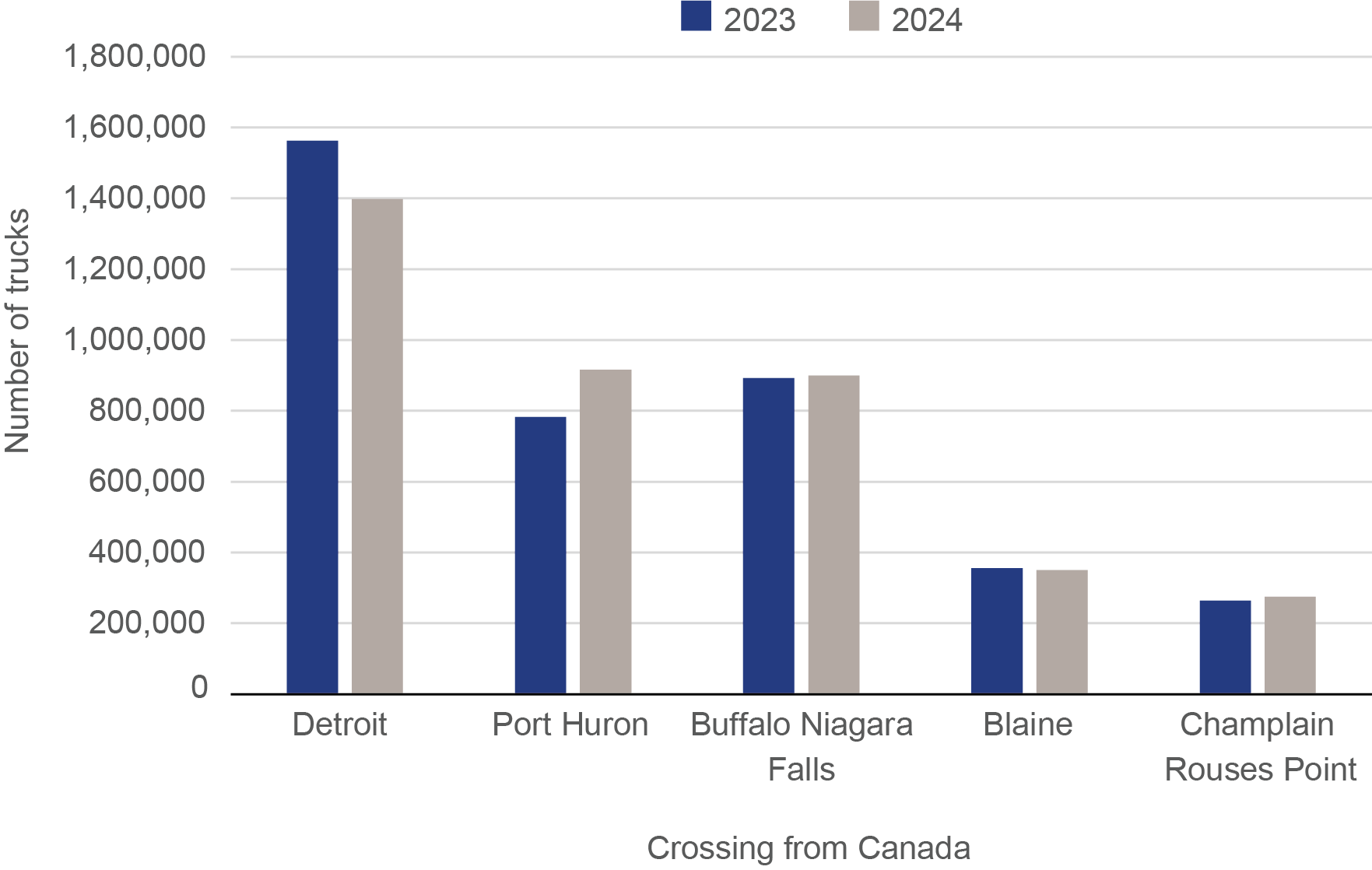 Bar char depicting Incoming Trucks from Canada 2023-2024
