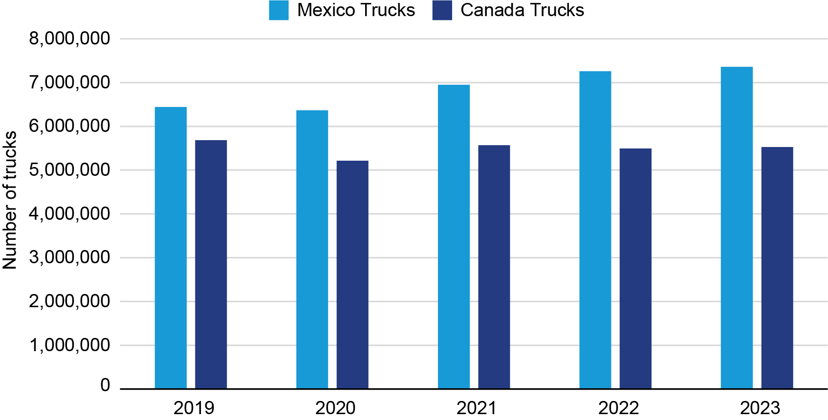 Bar chart showing Incoming Trucks from Canada and Mexico 2019-2023
