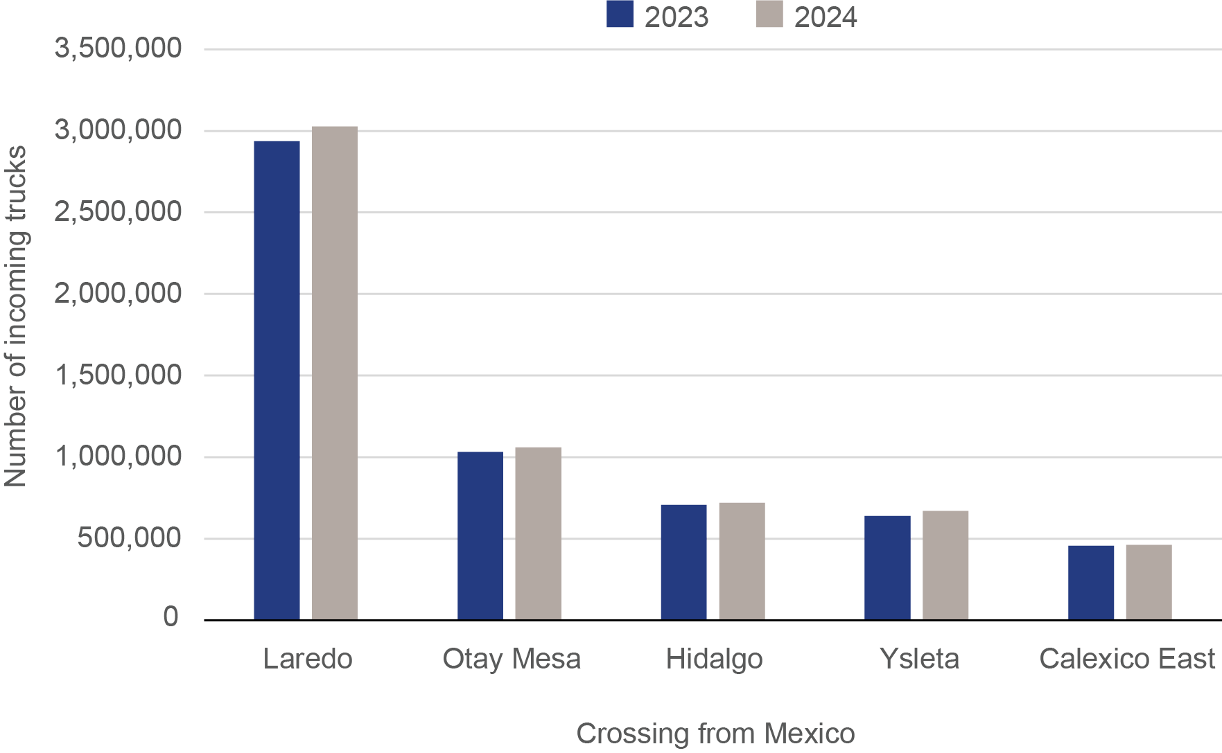 Bar chart showing Incoming Trucks from Mexico 2023-2024