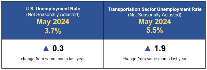 U.S. Unemployment Rate Infographic