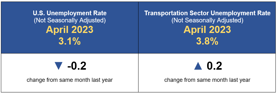 April 2023 U.S. Transportation Sector Unemployment Infographic
