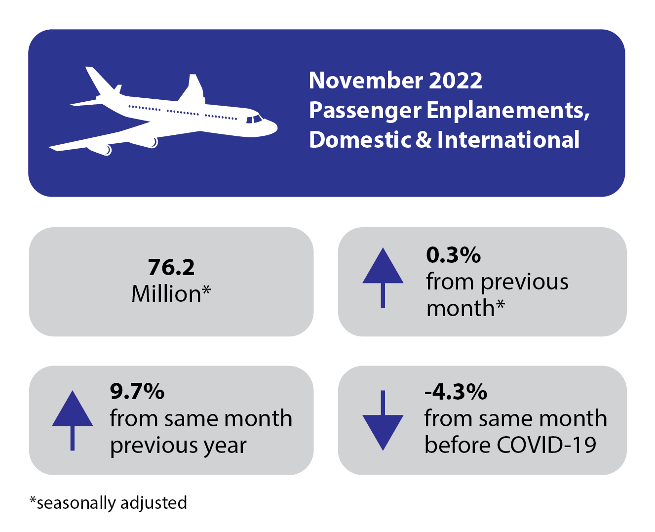 November 2022 Airline Traffic Infographic