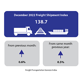 Infographic showing the increase by 7.0% of truck freight compared to the same month last year. Rail freight increased 0.2% from last year. 