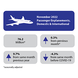 Infographic showing the November 2022 Passenger Enplanements, Domestic and International