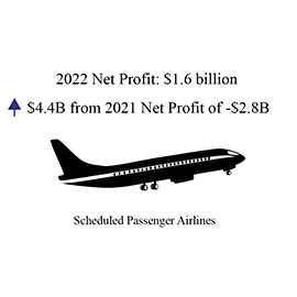 An infographic describing the 2022 Net Profit of Scheduled Passenger Airlines at $1.6 billion. An Increase of $4.4 billion from 2021's net  profit of -$2.8 billion