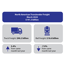 Infographic showing the North American transborder freight for March 2023 at 141.5 billion dollars.