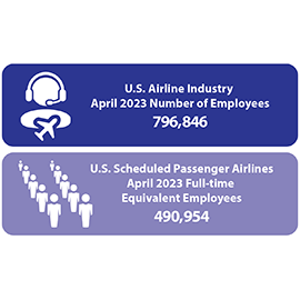 Infographic describing the number of airline industry employees for April 2023 as 796,846.