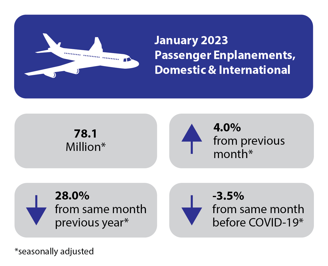 January 2023 Airline Traffic Infographic