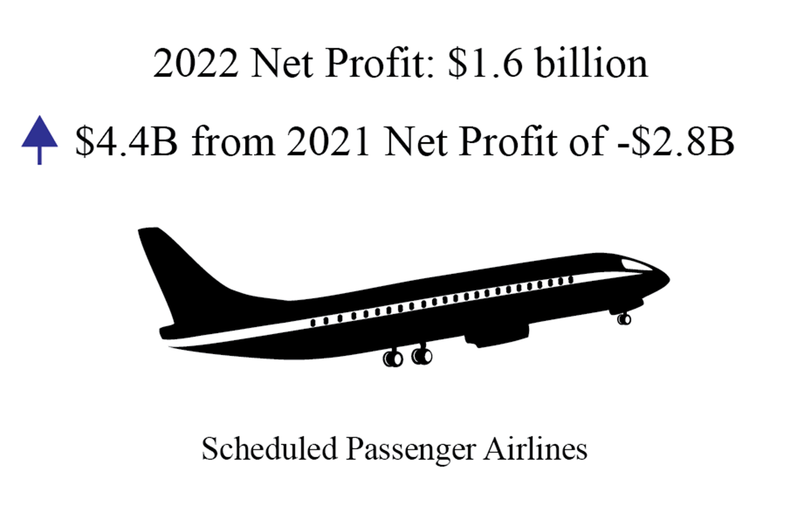 Bar chart showing systemwide U.S. scheduled service passenger airlines annual net income for 2018 through 2022