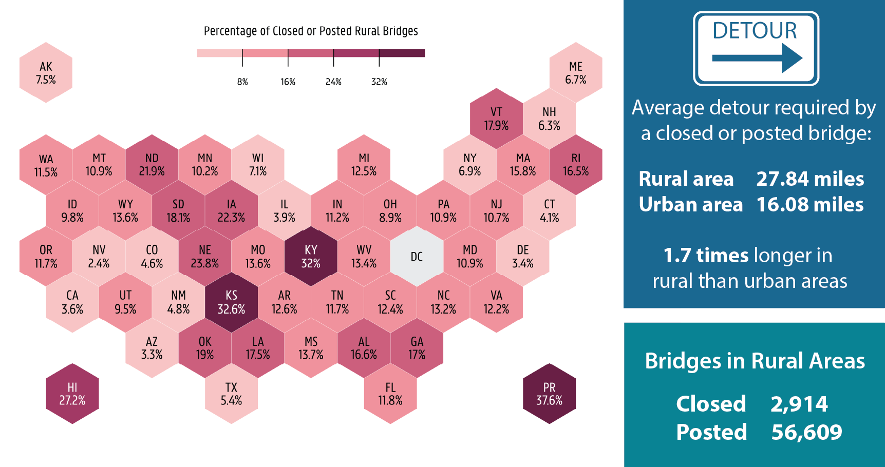 Summary statistics of closed or posted rural bridges