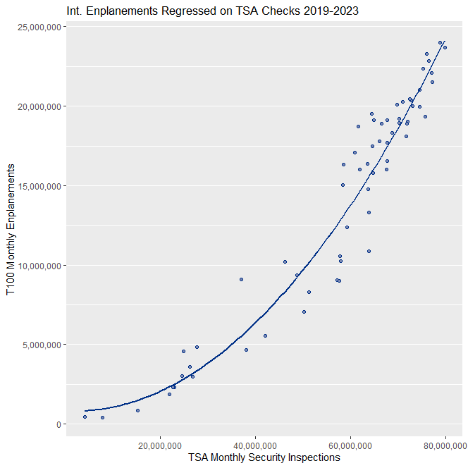 A quadratic linear regression model is used to predict monthly international passenger enplanements based on monthly TSA inspection counts. Passenger enplanement values are depicted on the y-axis and TSA checks are depicted on the x-axis. Each point in the scatter plot represents one observation corresponding to a pair of enplanement and TSA check numbers for a given month. The regression model is visualized through the line on the graph. The model is fitted on 2019-2023 data.