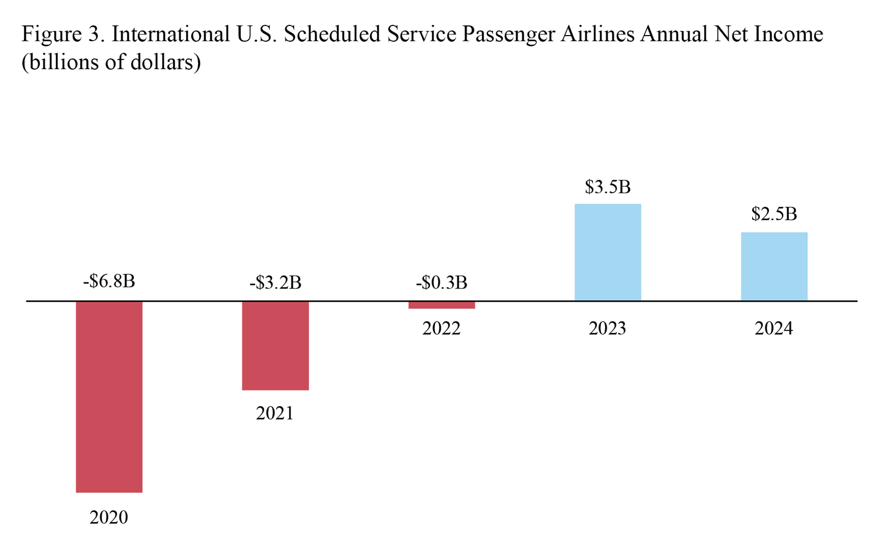 Bar chart showing International U.S. Scheduled Service Passenger Airlines Annual Net Income 2020 through 2024