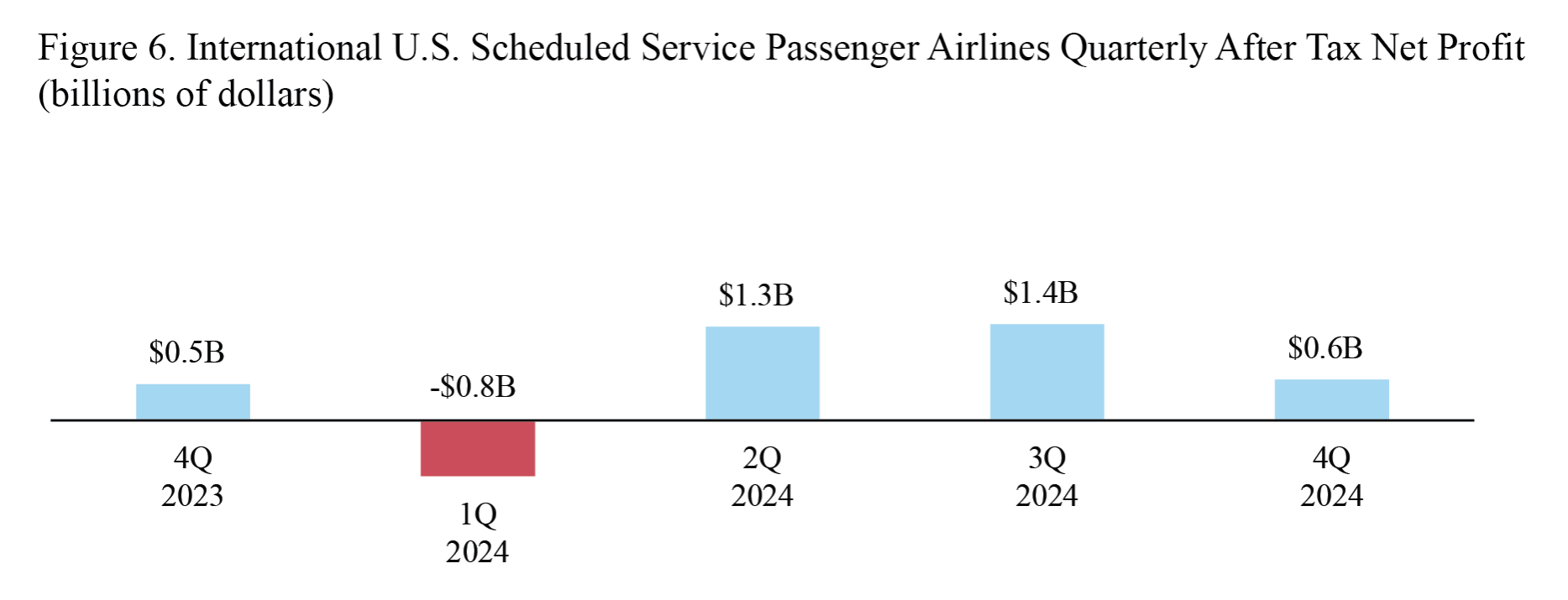 Bar chart showing International U.S. Scheduled Service Passenger Airlines Quarterly After Tax Net Profit 4Q 2023 through 4Q 2024