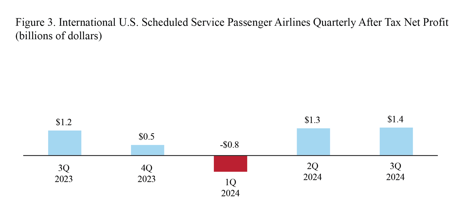 Bar chart showing International U.S. Scheduled Service Passenger Airlines Quarterly Net Income 3Q2023-3Q2024