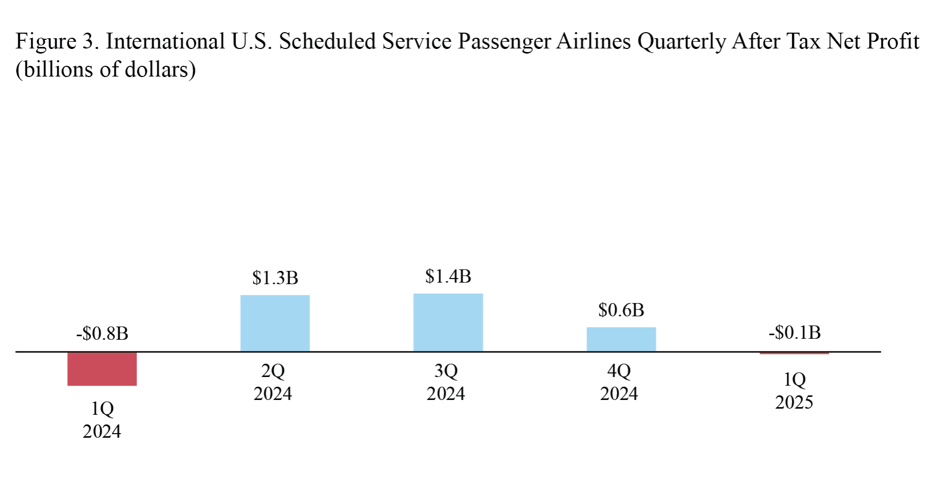 Bar chart showing International U.S. Scheduled Service Passenger Airlines Quarterly Net Profit 1Q 2025