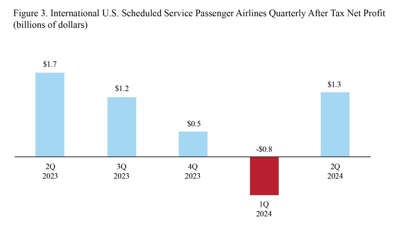 Bar chart showing International U.S. Scheduled service passenger airlines quarterly net profit for 2Q 2023 through 2Q 2024