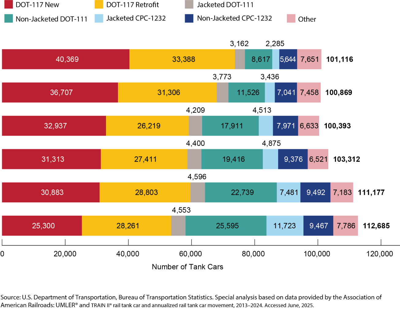 Bar chart showing Inventory of Rail Tank Cars Carrying Class 3 Flammable Liquids by Year 