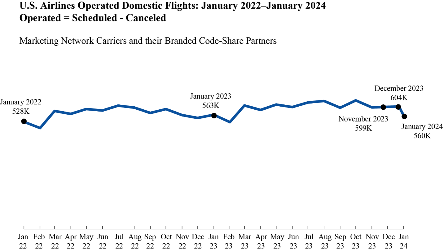 Line chart showing U.S airlines operated domestic flights in January 2022 through January 2024
