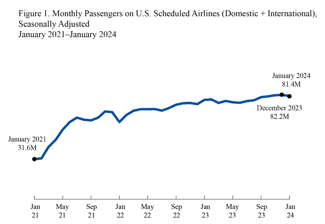 Line chart showing Monthly Passengers on U.S. Scheduled Airlines (Domestic + International), January 2021 - January 2024	