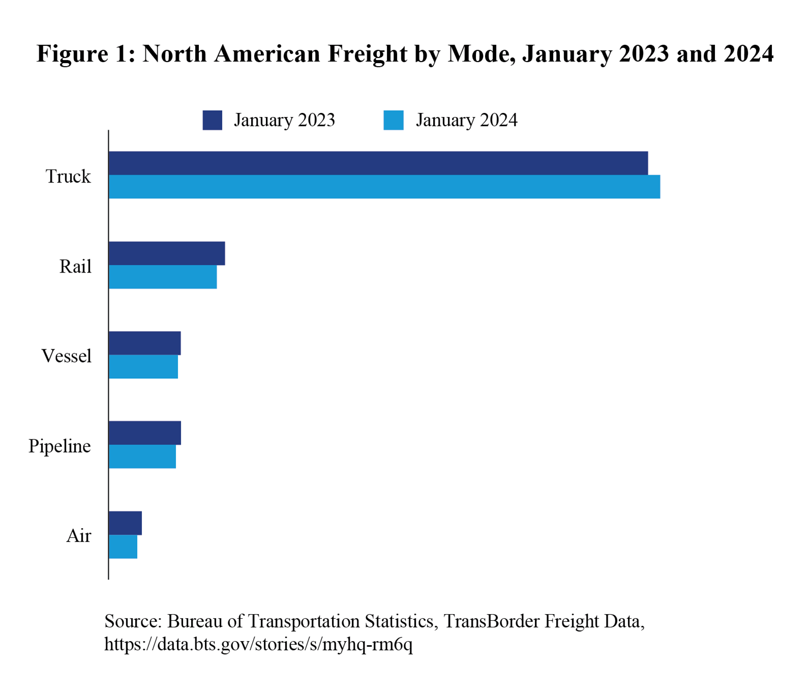 Bar chart showing North American freight by mode in January 2023 and 2024