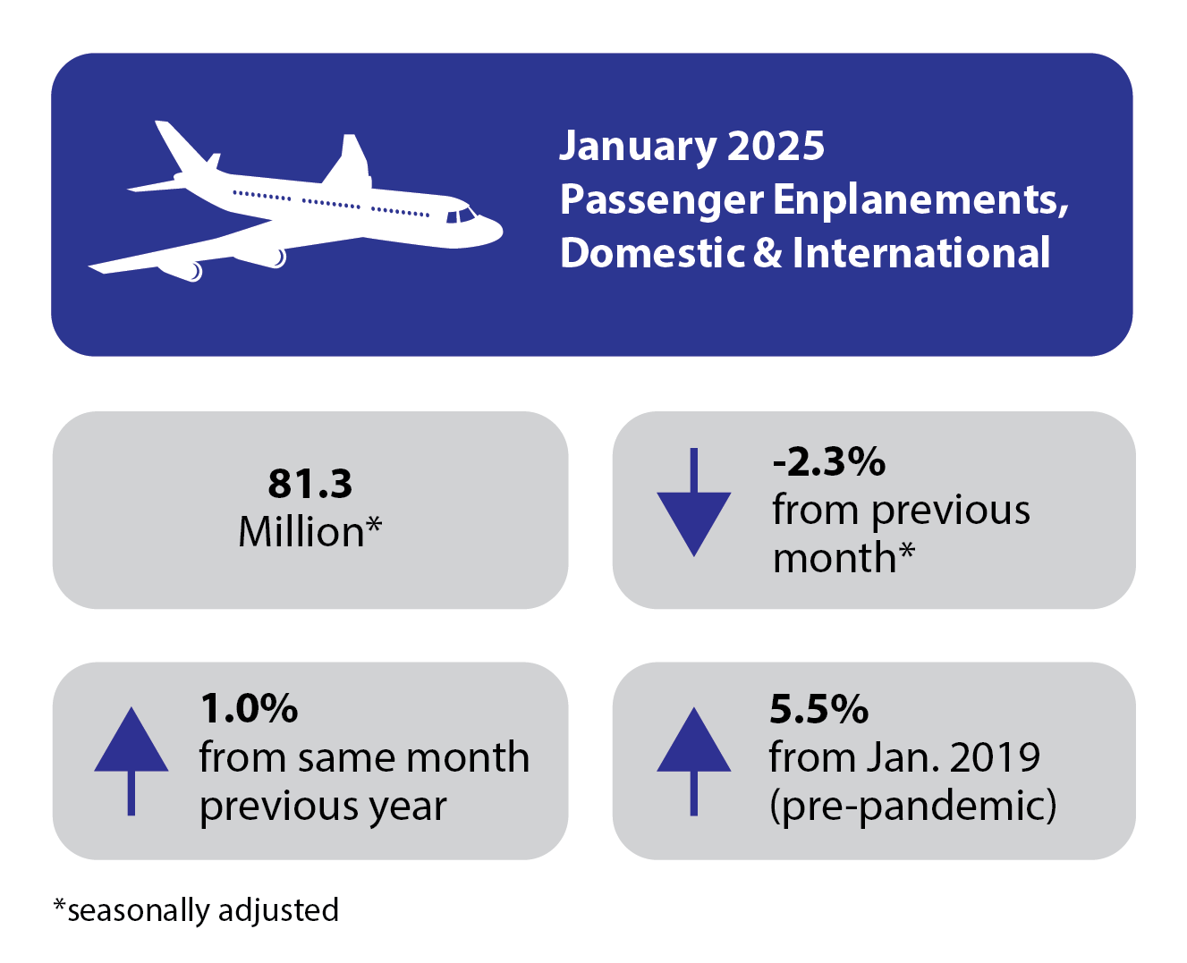 January 2025 Passenger Emplanements, Domestic and International Infographic