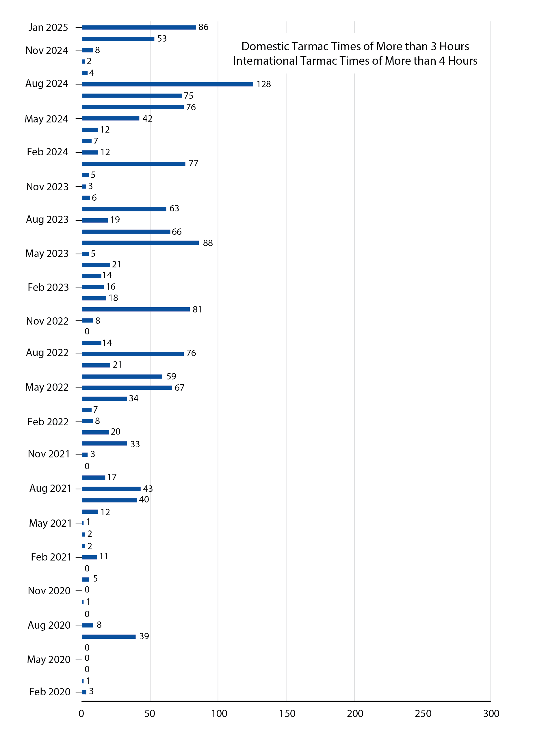 Bar chart showing tarmacs times January 2025