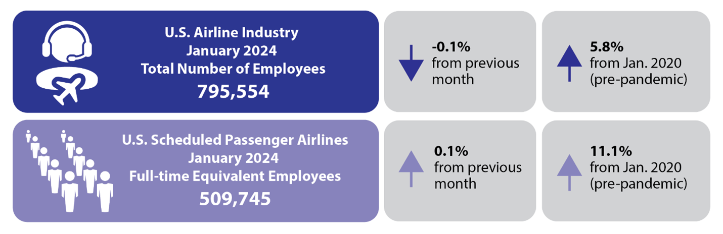 January 2024 Airline Employment infographic