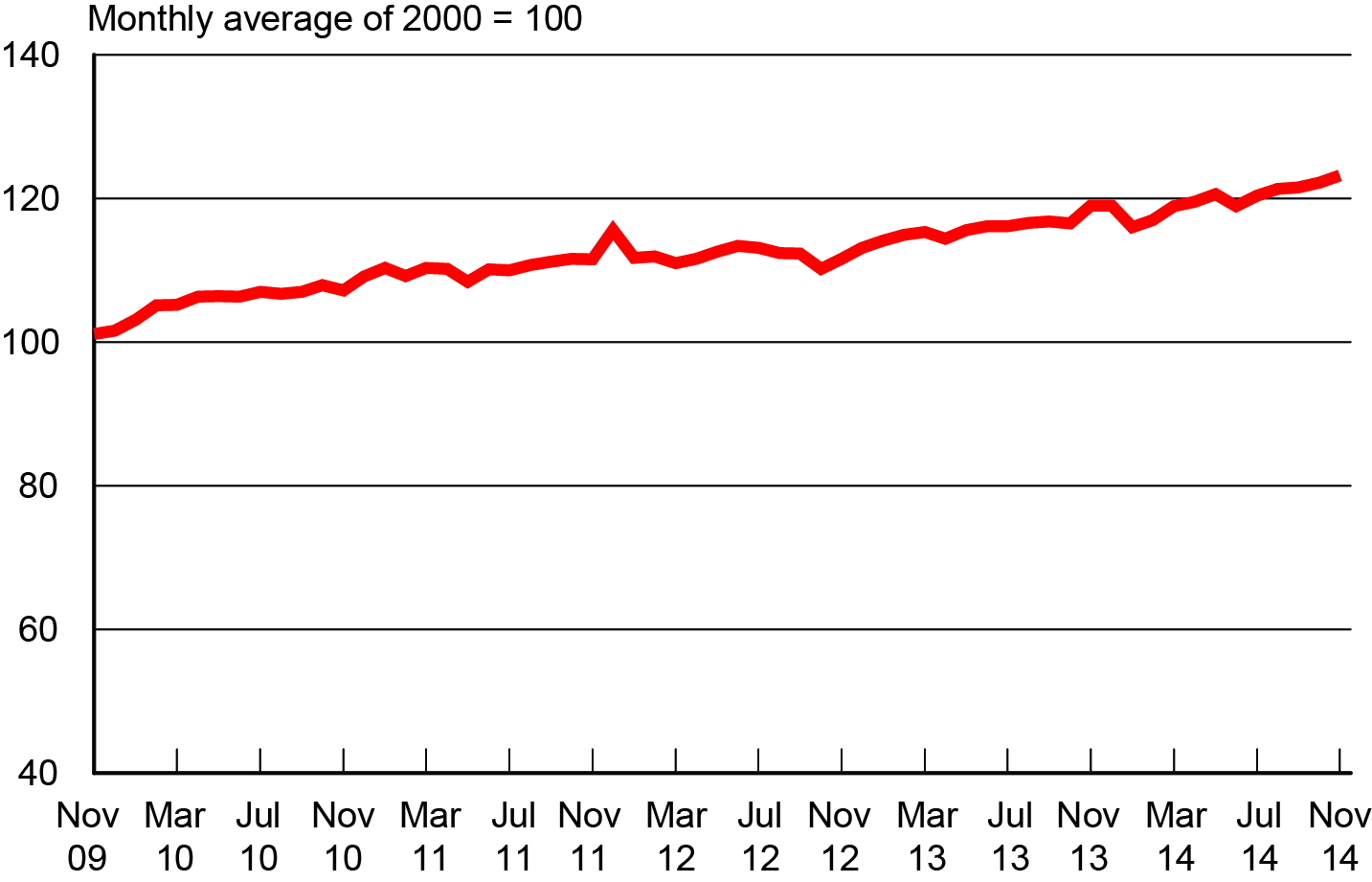 Freight Transportation Services Index, November 2009 - November 2014