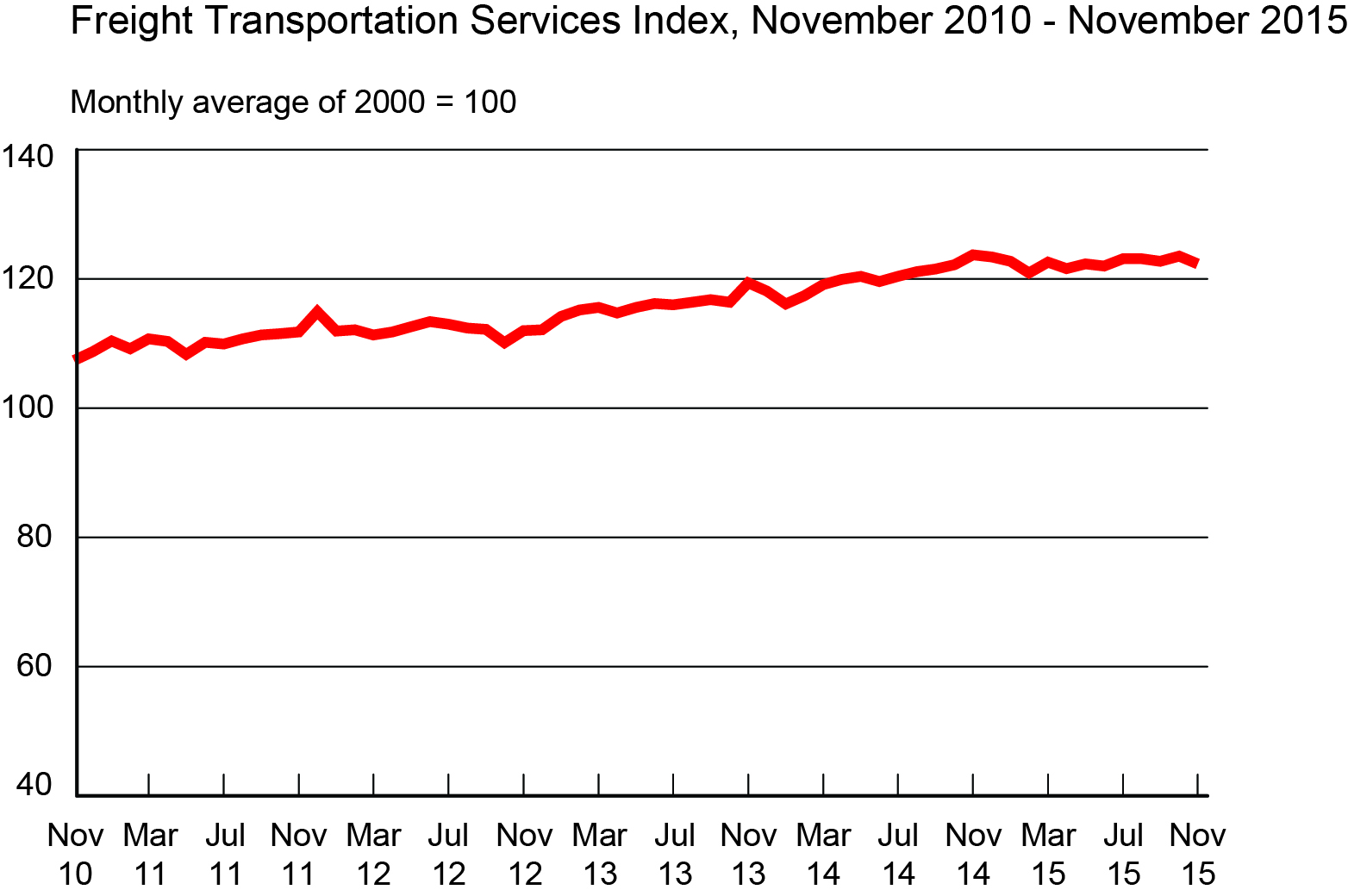 Freight Transportation Services Index, November 2010 - November 2015