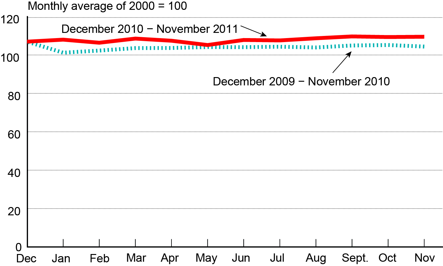 ​​​​​​​Freight Transportation Services Index, December 2009-November 2011