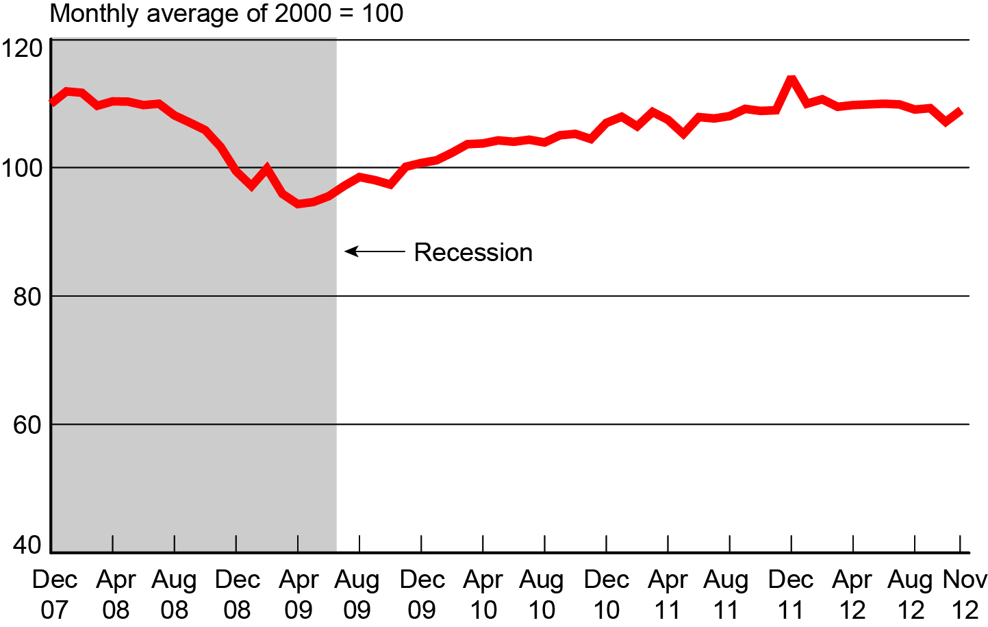 Freight Transportation Services Index, December 2007- November 2012
