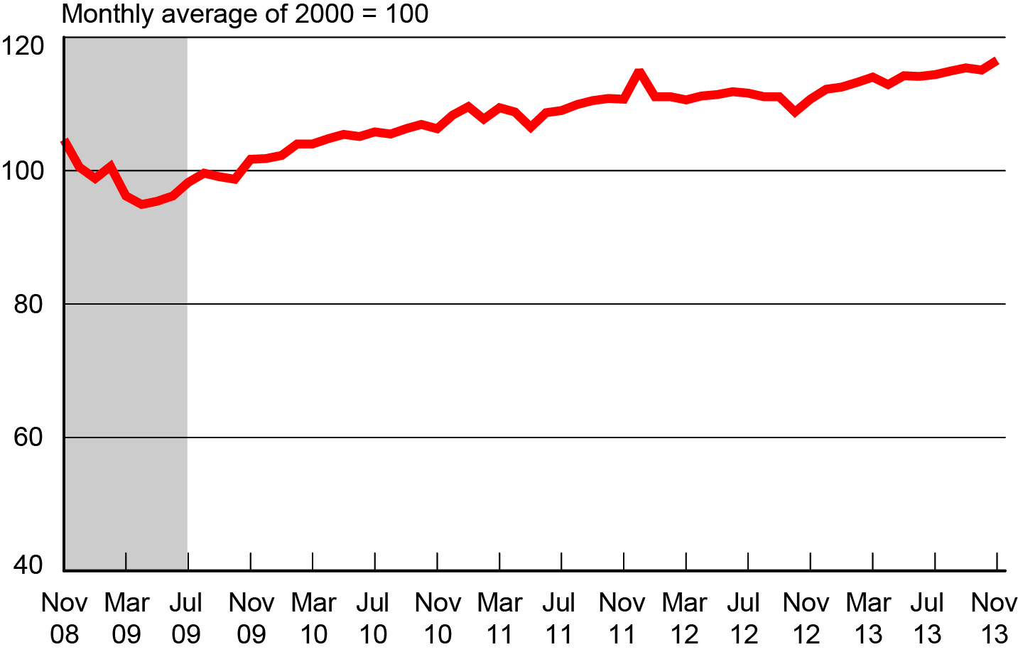 Freight Transportation Services Index, November 2008-November 2013