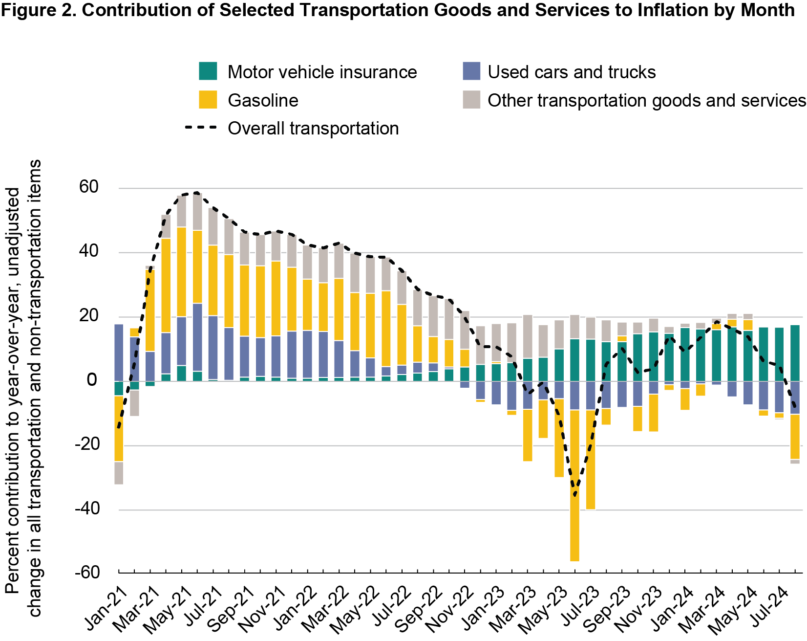 Bar chart showing contribution of selected transportation goods and services to inflation by month