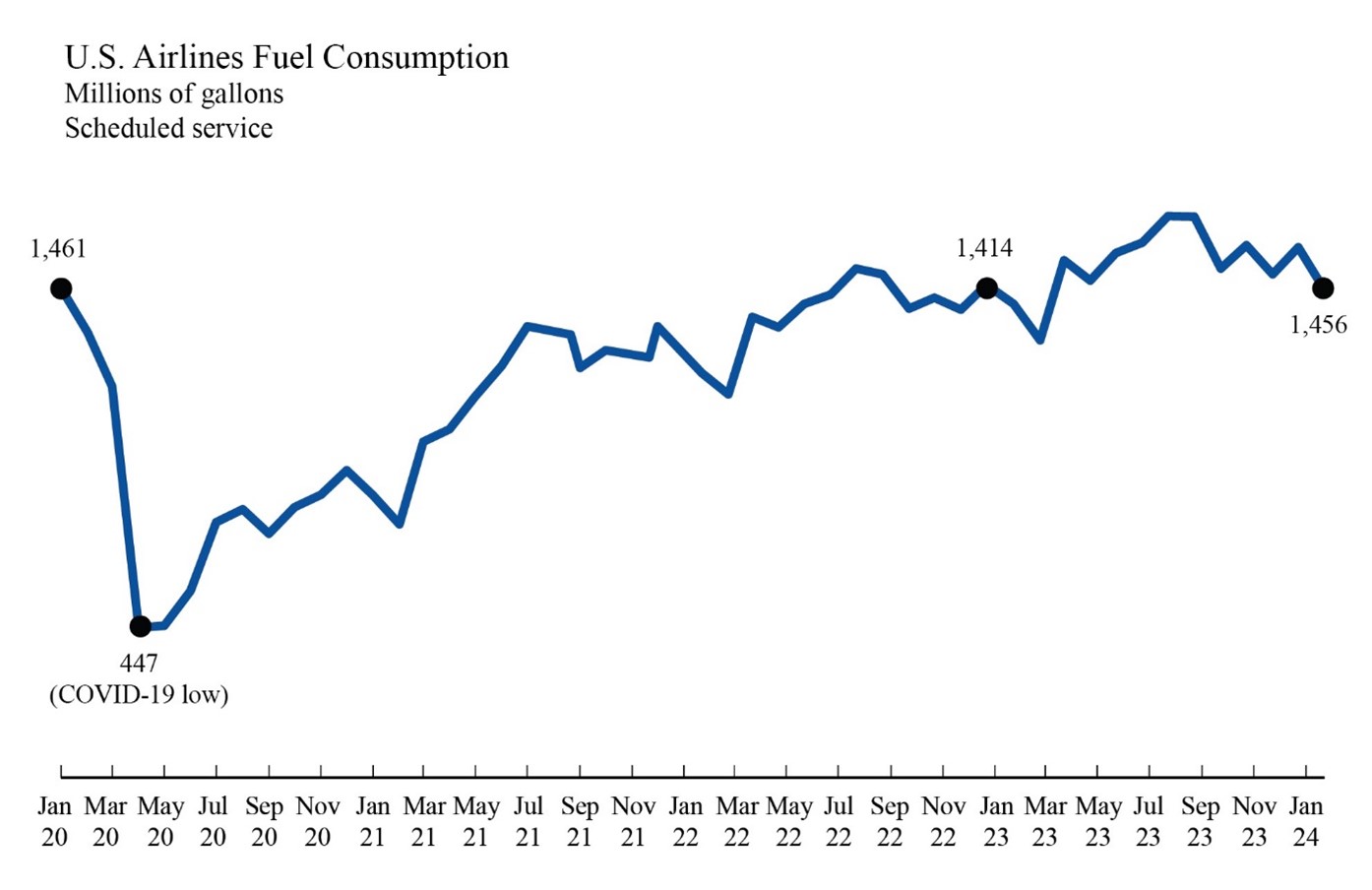 Line chart showing U.S. airline fuel consumption in January 2020 through January 2024