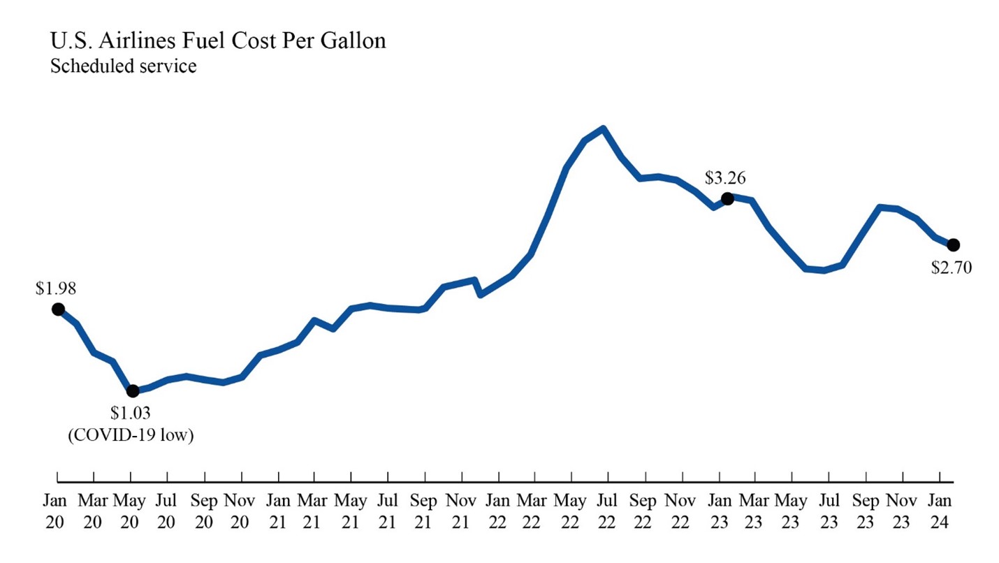 Line chart showing U.S. airline fuel cost in January 2020 through January 2024