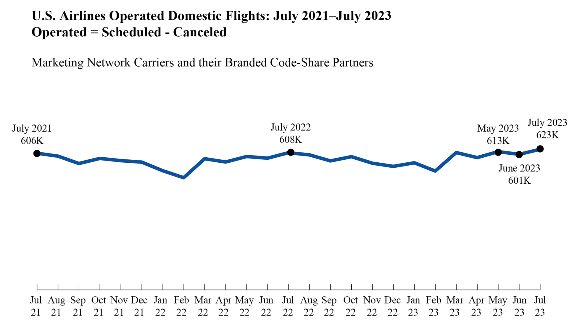 Line chart showing U.S. airlines operated domestic flights in July 2021 - July 2023