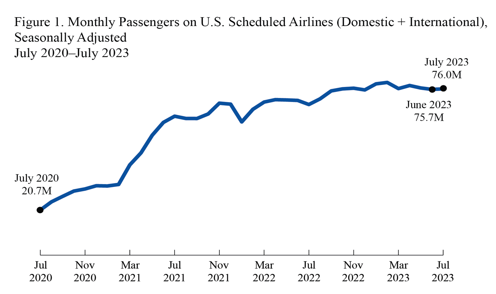 Line chart showing monthly passengers on U.S. scheduled airlines for July 2020 through July 2023