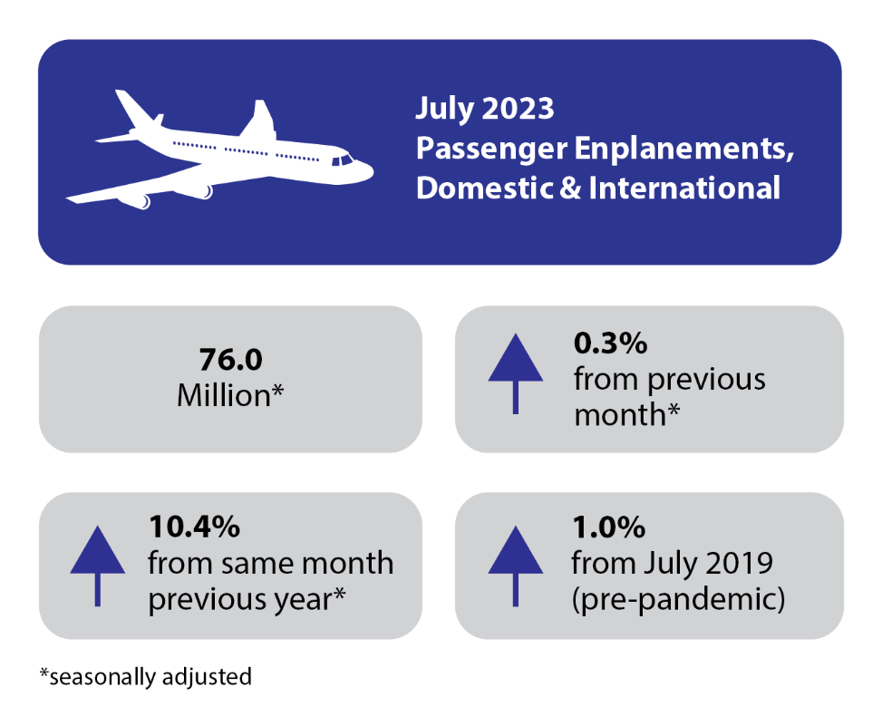 July 2023 Air Traffic Infographic